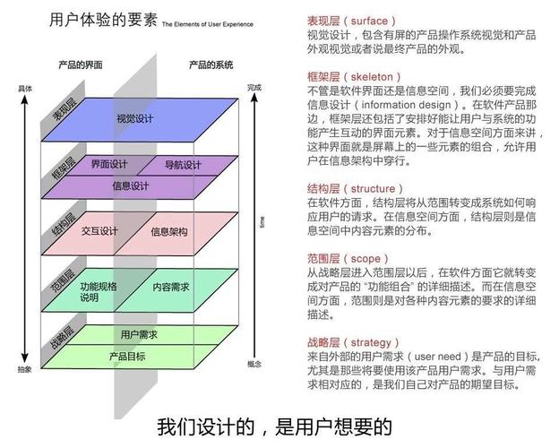  平面设计这五大要素称为"网页用户体验设计五要素",了解它的整体